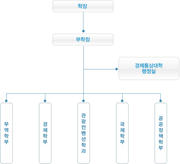 조직도